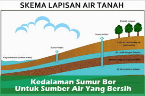 Jasa Sumur Artesis Dalam Jawa Timur